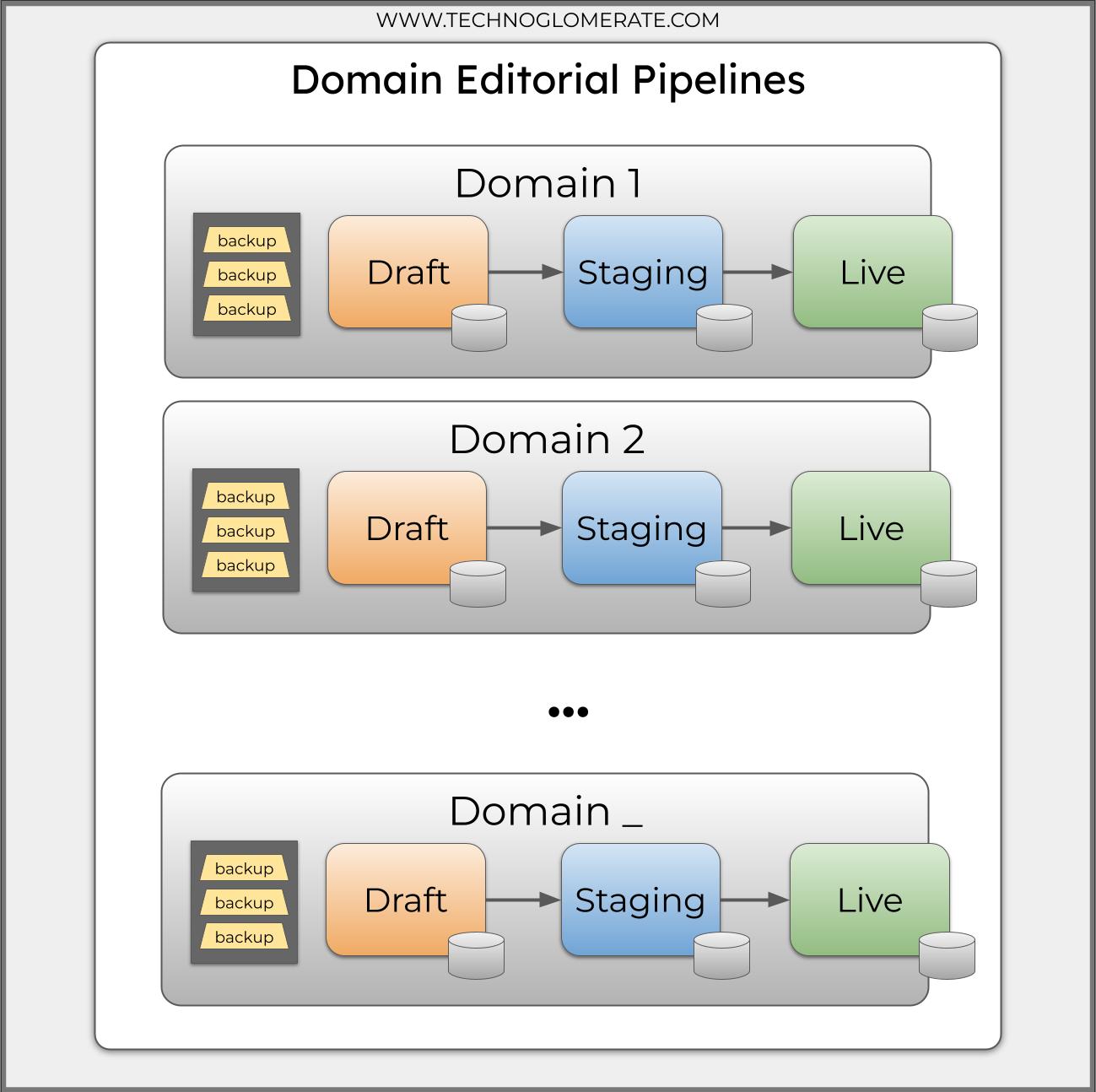 Domain Editorial Pipelines