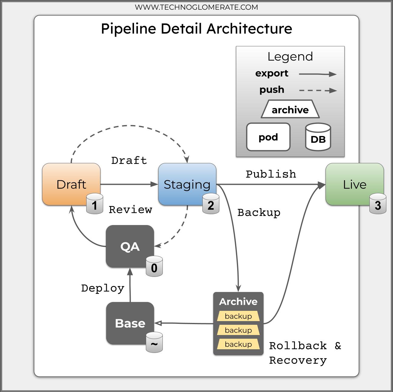 Pipeline Detail Architecture